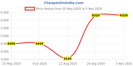 tatacliq.com Louis Philippe Men's Black Brogue Shoes louis philippe Price History Graph from 25 May 2025 to 5 Nov 2025