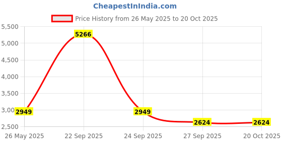 tatacliq.com Louis Philippe Men's Black Brogue Shoes louis philippe Price History Graph from 26 May 2025 to 20 Oct 2025