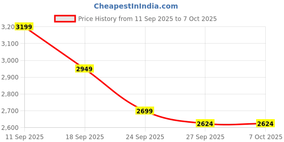 tatacliq.com Louis Philippe Men's Black Brogue Shoes louis philippe Price History Graph from 11 Sep 2025 to 4 Oct 2025