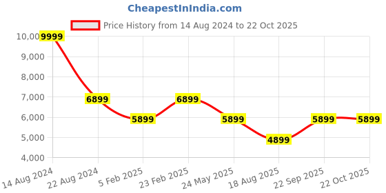 tatacliq.com Louis Philippe Men's Black Casual Loafers louis philippe Price History Graph from 14 Aug 2024 to 22 Oct 2025
