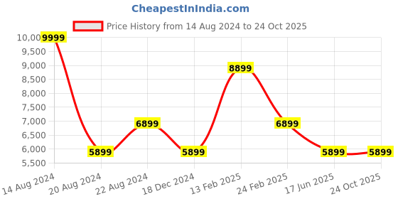 tatacliq.com Louis Philippe Men's Black Casual Loafers louis philippe Price History Graph from 14 Aug 2024 to 23 Oct 2025