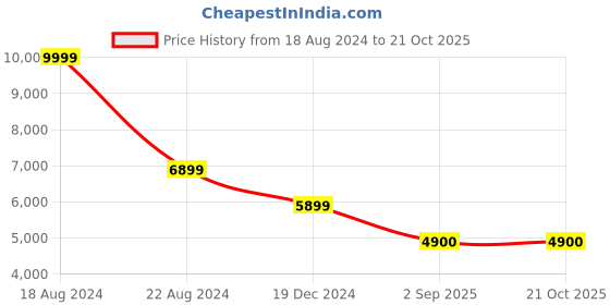 tatacliq.com Louis Philippe Men's Black Casual Loafers louis philippe Price History Graph from 18 Aug 2024 to 21 Oct 2025