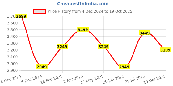 tatacliq.com Louis Philippe Men's Black Casual Loafers louis philippe Price History Graph from 4 Dec 2024 to 19 Oct 2025