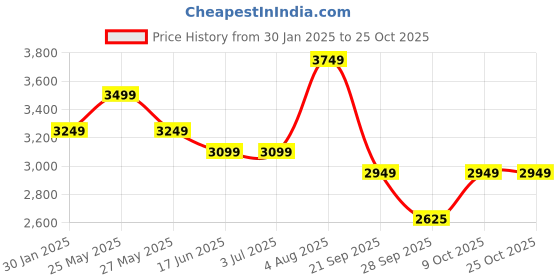tatacliq.com Louis Philippe Men's Black Casual Loafers louis philippe Price History Graph from 30 Jan 2025 to 24 Oct 2025