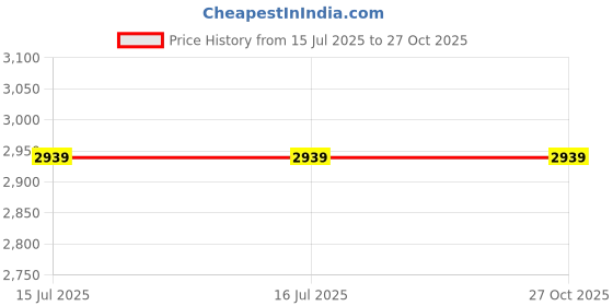 tatacliq.com Louis Philippe Men's Black Casual Loafers louis philippe Price History Graph from 15 Jul 2025 to 27 Oct 2025