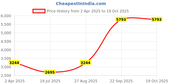 tatacliq.com Louis Philippe Men's Black Casual Moccasins louis philippe Price History Graph from 2 Apr 2025 to 17 Oct 2025