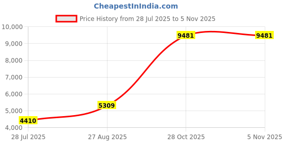 tatacliq.com Louis Philippe Men's Black Chukka Shoes louis philippe Price History Graph from 28 Jul 2025 to 4 Nov 2025
