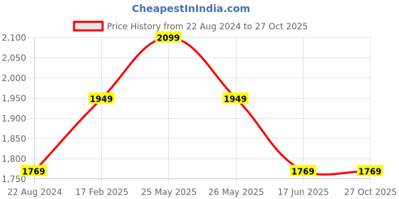 tatacliq.com Louis Philippe Men's Black Cross Strap Sandals louis philippe Price History Graph from 22 Aug 2024 to 26 Oct 2025