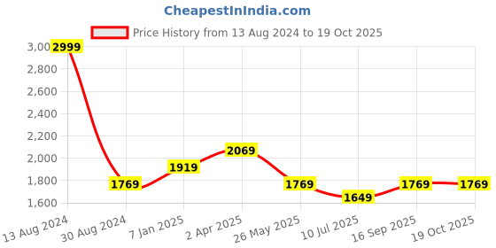 tatacliq.com Louis Philippe Men's Black Cross Strap Sandals louis philippe Price History Graph from 13 Aug 2024 to 17 Oct 2025