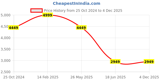 tatacliq.com Louis Philippe Men's Black Derby Shoes louis philippe Price History Graph from 25 Oct 2024 to 3 Dec 2025