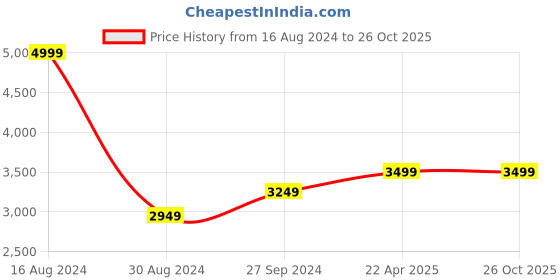 tatacliq.com Louis Philippe Men's Black Derby Shoes louis philippe Price History Graph from 16 Aug 2024 to 26 Oct 2025