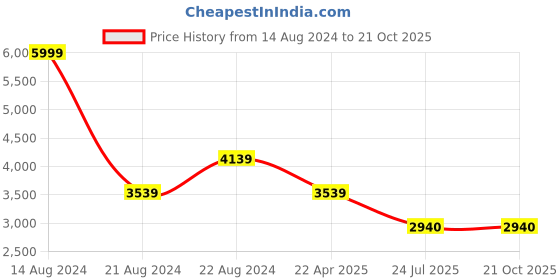 tatacliq.com Louis Philippe Men's Black Derby Shoes louis philippe Price History Graph from 14 Aug 2024 to 20 Oct 2025