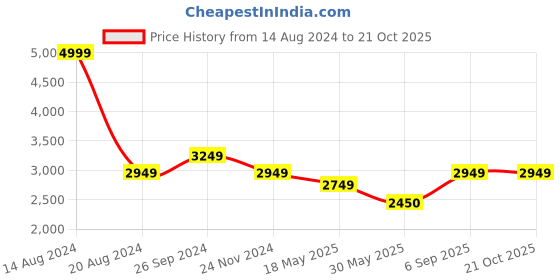 tatacliq.com Louis Philippe Men's Black Derby Shoes louis philippe Price History Graph from 14 Aug 2024 to 21 Oct 2025