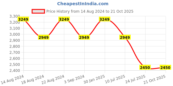 tatacliq.com Louis Philippe Men's Black Derby Shoes louis philippe Price History Graph from 14 Aug 2024 to 21 Oct 2025