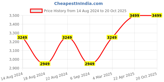 tatacliq.com Louis Philippe Men's Black Derby Shoes louis philippe Price History Graph from 14 Aug 2024 to 20 Oct 2025