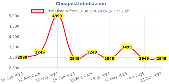 tatacliq.com Louis Philippe Men's Black Derby Shoes louis philippe Price History Graph from 10 Aug 2024 to 22 Oct 2025