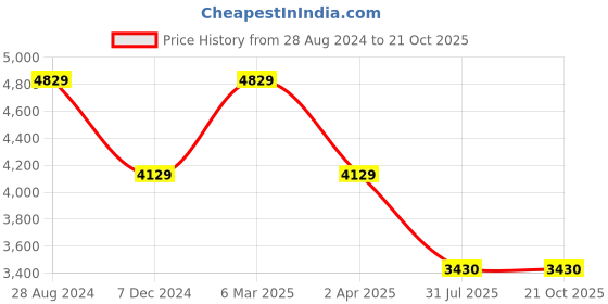tatacliq.com Louis Philippe Men's Black Derby Shoes louis philippe Price History Graph from 28 Aug 2024 to 21 Oct 2025