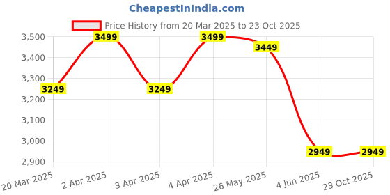 tatacliq.com Louis Philippe Men's Black Derby Shoes louis philippe Price History Graph from 20 Mar 2025 to 22 Oct 2025