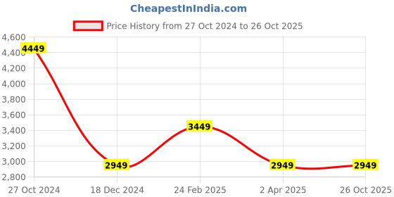 tatacliq.com Louis Philippe Men's Black Derby Shoes louis philippe Price History Graph from 27 Oct 2024 to 25 Oct 2025