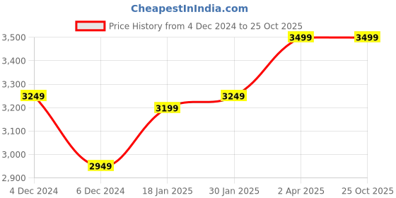 tatacliq.com Louis Philippe Men's Black Derby Shoes louis philippe Price History Graph from 4 Dec 2024 to 25 Oct 2025