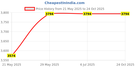 tatacliq.com Louis Philippe Men's Black Derby Shoes louis philippe Price History Graph from 21 May 2025 to 23 Oct 2025