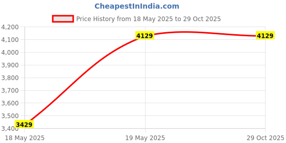 tatacliq.com Louis Philippe Men's Black Derby Shoes louis philippe Price History Graph from 18 May 2025 to 29 Oct 2025
