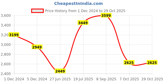 tatacliq.com Louis Philippe Men's Black Derby Shoes louis philippe Price History Graph from 1 Dec 2024 to 28 Oct 2025