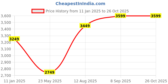 tatacliq.com Louis Philippe Men's Black Derby Shoes louis philippe Price History Graph from 11 Jan 2025 to 26 Oct 2025