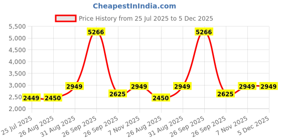 tatacliq.com Louis Philippe Men's Black Derby Shoes louis philippe Price History Graph from 25 Jul 2025 to 5 Dec 2025