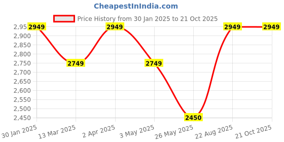 tatacliq.com Louis Philippe Men's Black Derby Shoes louis philippe Price History Graph from 30 Jan 2025 to 20 Oct 2025