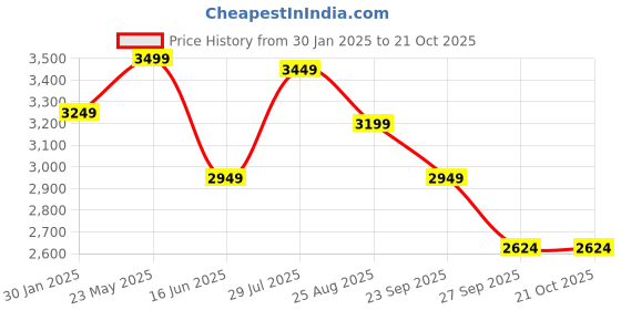 tatacliq.com Louis Philippe Men's Black Derby Shoes louis philippe Price History Graph from 30 Jan 2025 to 20 Oct 2025