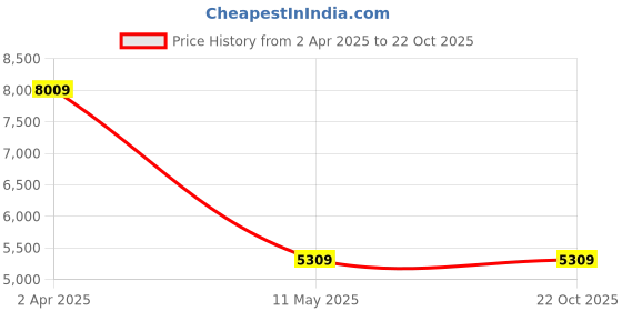 tatacliq.com Louis Philippe Men's Black Derby Shoes louis philippe Price History Graph from 2 Apr 2025 to 22 Oct 2025