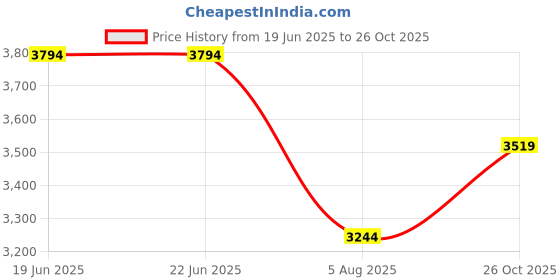 tatacliq.com Louis Philippe Men's Black Derby Shoes louis philippe Price History Graph from 19 Jun 2025 to 26 Oct 2025