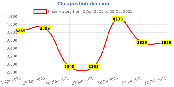 tatacliq.com Louis Philippe Men's Black Derby Shoes louis philippe Price History Graph from 3 Apr 2025 to 21 Oct 2025