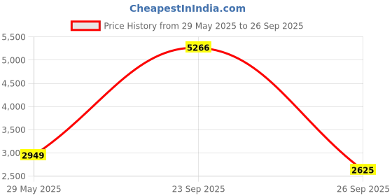 tatacliq.com Louis Philippe Men's Black Derby Shoes louis philippe Price History Graph from 29 May 2025 to 26 Sep 2025