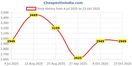 tatacliq.com Louis Philippe Men's Black Derby Shoes louis philippe Price History Graph from 4 Jul 2025 to 23 Oct 2025
