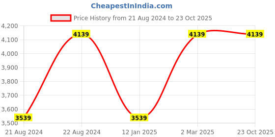 tatacliq.com Louis Philippe Men's Black Formal Loafers louis philippe Price History Graph from 21 Aug 2024 to 23 Oct 2025