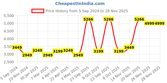 tatacliq.com Louis Philippe Men's Black Formal Loafers louis philippe Price History Graph from 5 Sep 2024 to 28 Nov 2025
