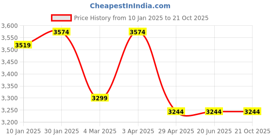 tatacliq.com Louis Philippe Men's Black Formal Loafers louis philippe Price History Graph from 10 Jan 2025 to 21 Oct 2025