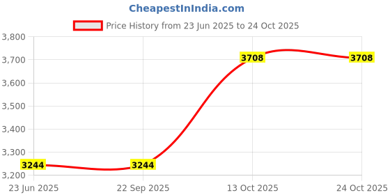 tatacliq.com Louis Philippe Men's Black Formal Loafers louis philippe Price History Graph from 23 Jun 2025 to 24 Oct 2025