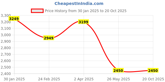 tatacliq.com Louis Philippe Men's Black Formal Loafers louis philippe Price History Graph from 30 Jan 2025 to 20 Oct 2025
