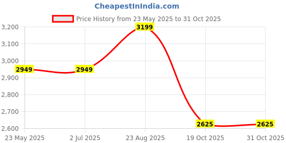 tatacliq.com Louis Philippe Men's Black Formal Loafers louis philippe Price History Graph from 23 May 2025 to 31 Oct 2025