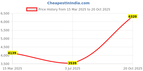 tatacliq.com Louis Philippe Men's Black Formal Loafers louis philippe Price History Graph from 15 Mar 2025 to 20 Oct 2025
