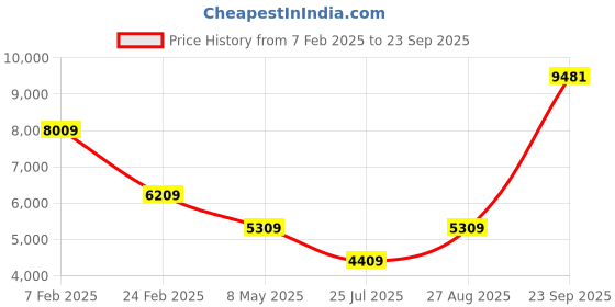 tatacliq.com Louis Philippe Men's Black Formal Loafers louis philippe Price History Graph from 7 Feb 2025 to 23 Sep 2025