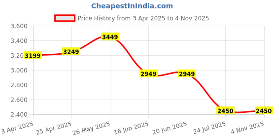 tatacliq.com Louis Philippe Men's Black Formal Loafers louis philippe Price History Graph from 3 Apr 2025 to 4 Nov 2025