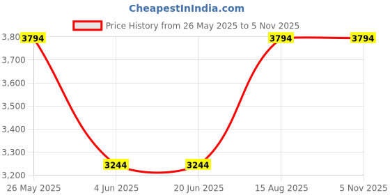 tatacliq.com Louis Philippe Men's Black Formal Loafers louis philippe Price History Graph from 26 May 2025 to 4 Nov 2025