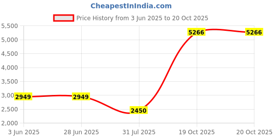tatacliq.com Louis Philippe Men's Black Formal Loafers louis philippe Price History Graph from 3 Jun 2025 to 20 Oct 2025