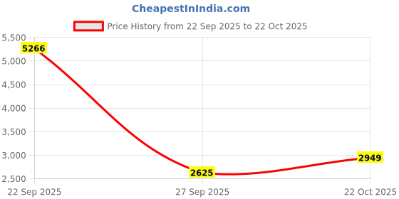 tatacliq.com Louis Philippe Men's Black Formal Loafers louis philippe Price History Graph from 22 Sep 2025 to 22 Oct 2025