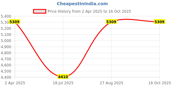 tatacliq.com Louis Philippe Men's Black Formal Mocassins louis philippe Price History Graph from 2 Apr 2025 to 16 Oct 2025