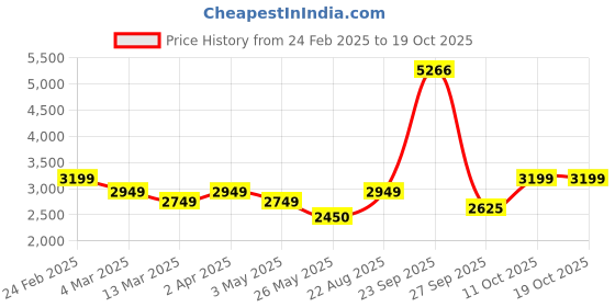 tatacliq.com Louis Philippe Men's Black Monk Shoes louis philippe Price History Graph from 24 Feb 2025 to 17 Oct 2025